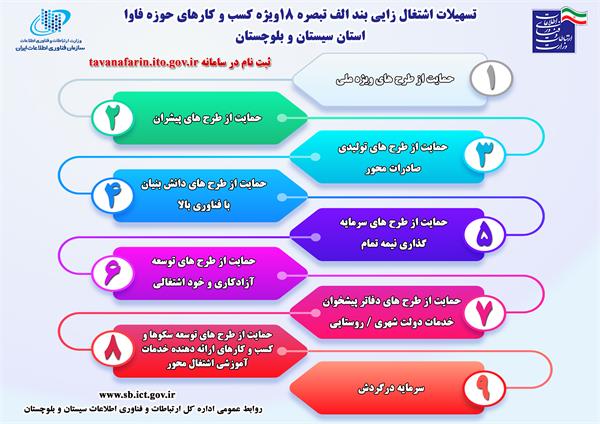 آغاز ثبت‌نام تسهیلات بند الف تبصره ۱۸ استان سیستان و بلوچستان