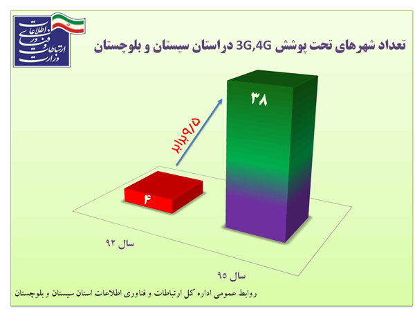 شهرهای تحت پوشش 3g,4g
