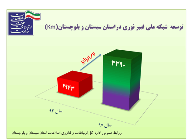 شبکه ملی فیبر نوری