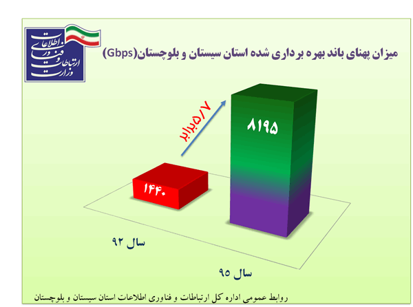 پهنای باند بهره برداری شده