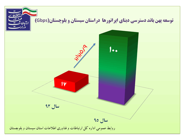 پهن باند دسترسی اپراتورها